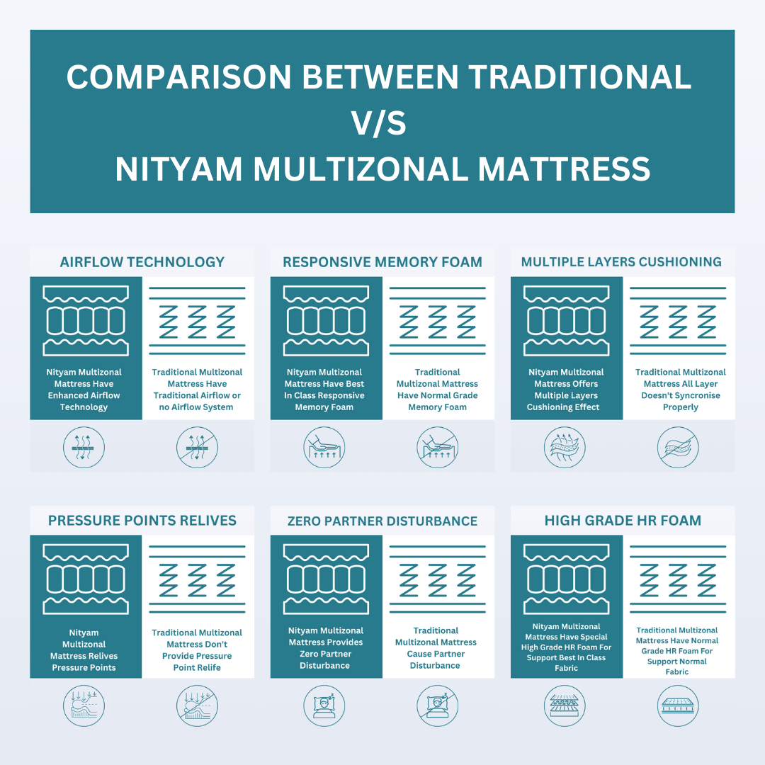 Nityam - Traditional Vs Multizonal Mattress
